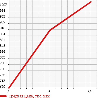 Аукционная статистика: График изменения цены SUBARU Субару  IMPREZA Импреза  2012 2000 GP6 2.0i-S в зависимости от аукционных оценок